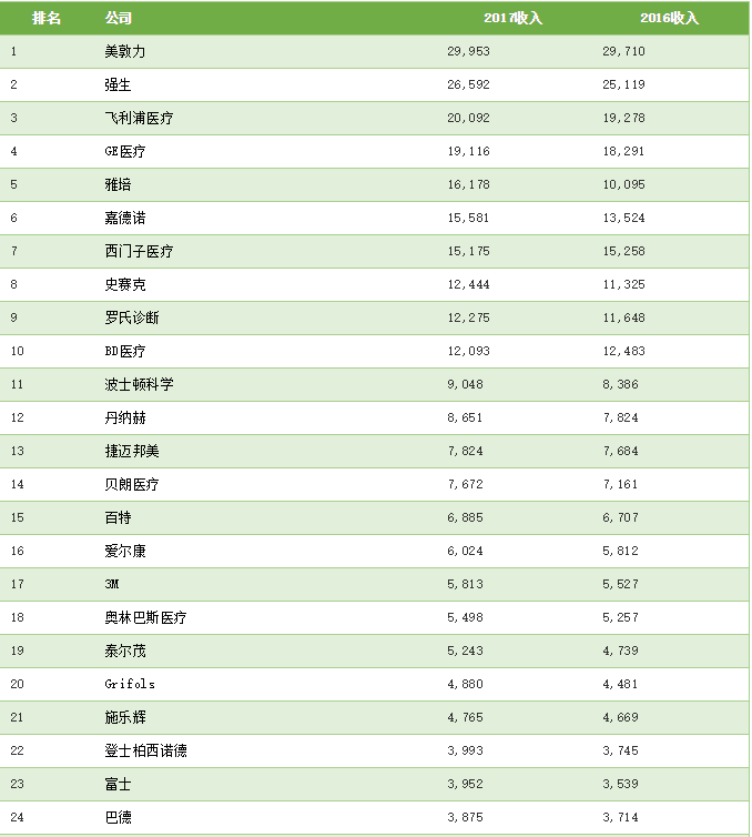 醫(yī)療器械