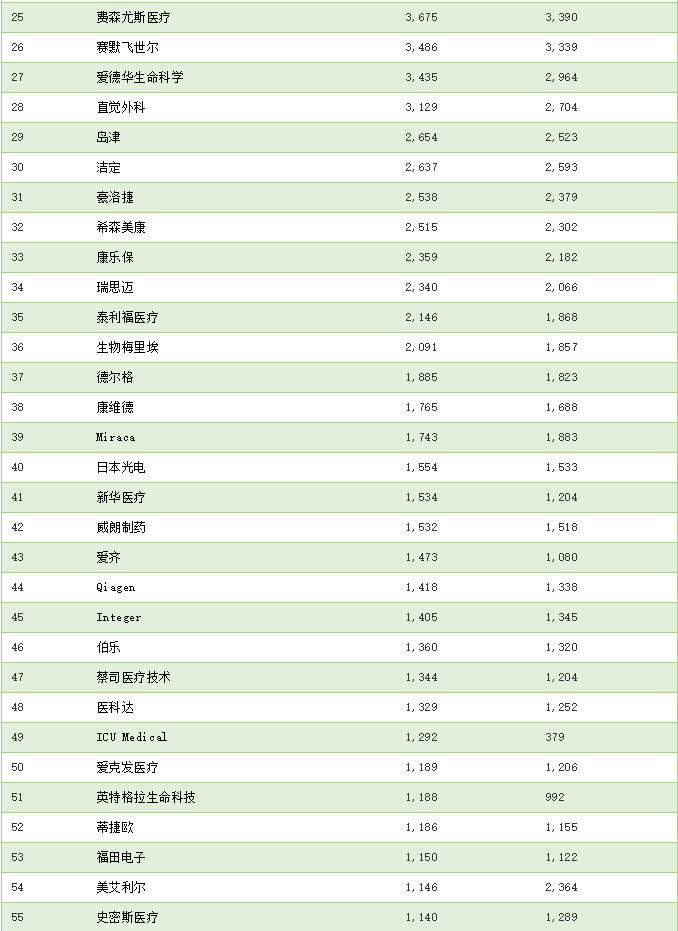 醫(yī)療器械公司