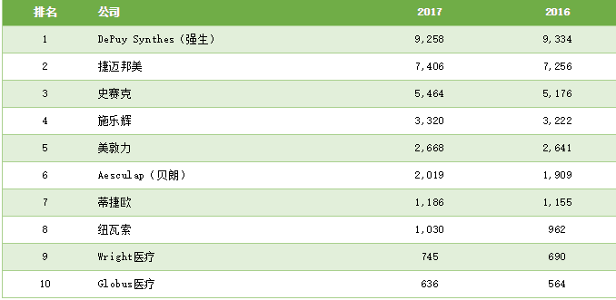 醫(yī)療器械公司